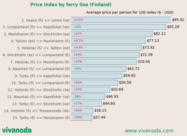 How much does it cost to travel by ferry in Europe? - Study and Analysis  2023