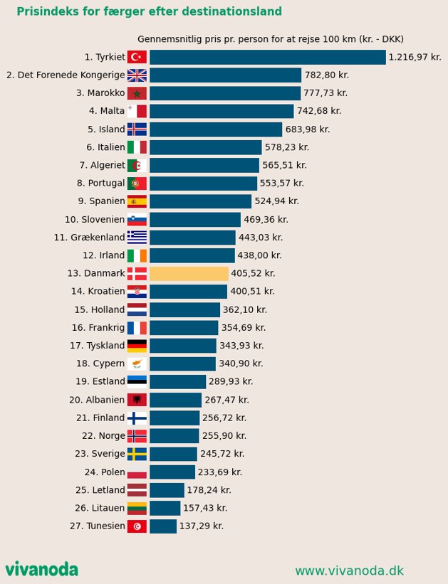 Sammenligning af færgeprisindeks efter land i Europa