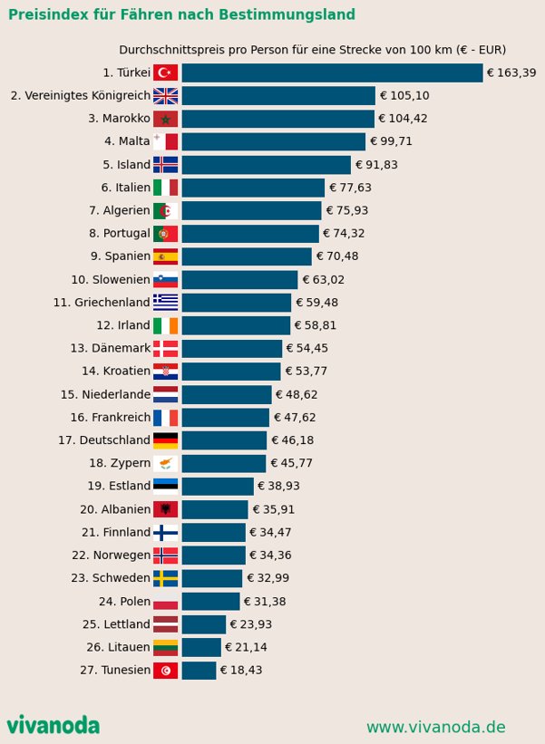 Vergleichen Sie den Preisindex für Fähren nach Land in Europa.