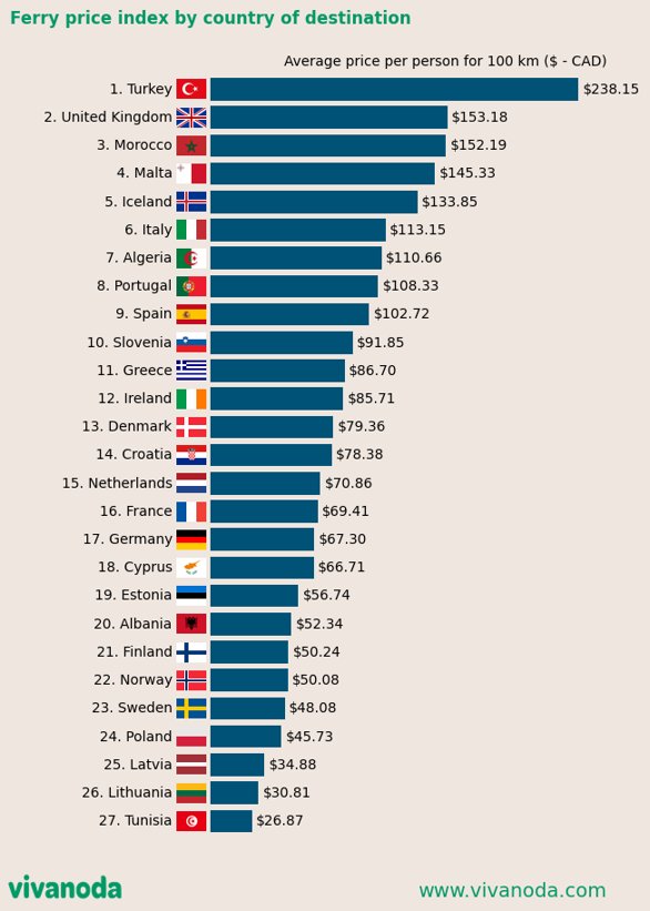 Ferry price index in Europe by country