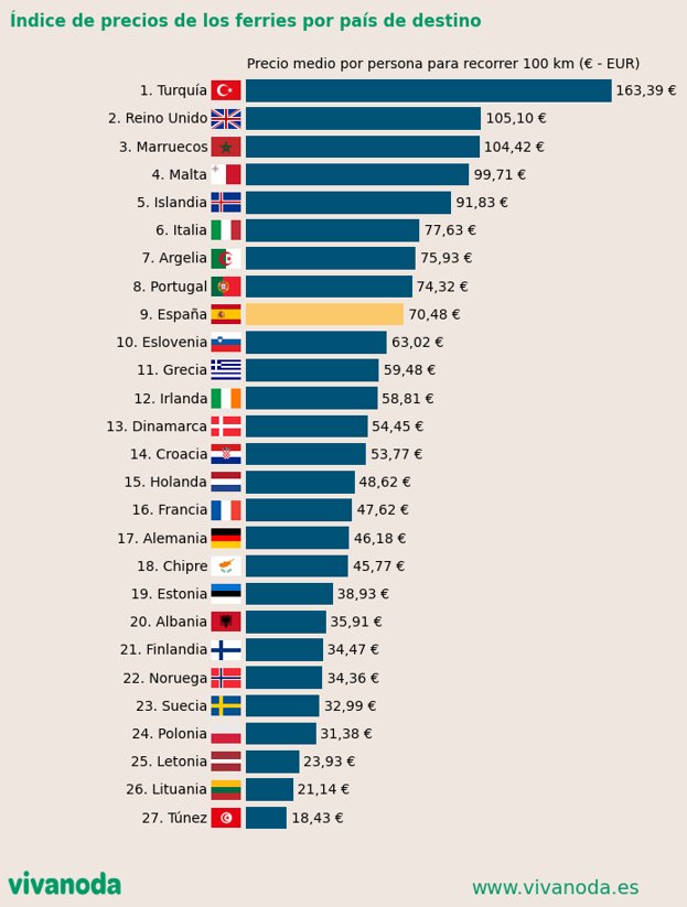 Comparación de los índices de precios de los ferries por países en Europa