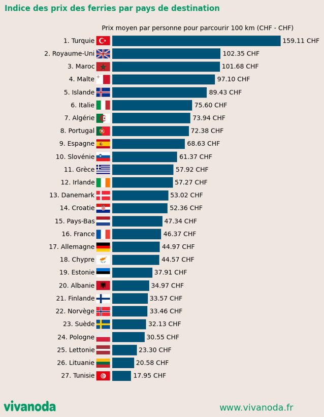 Comparaison des indices des prix des ferries par pays en Europe
