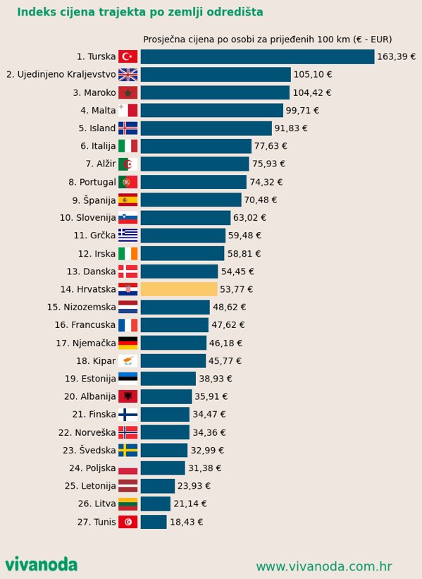 Indeks cijena trajekata u Europi po zemljama