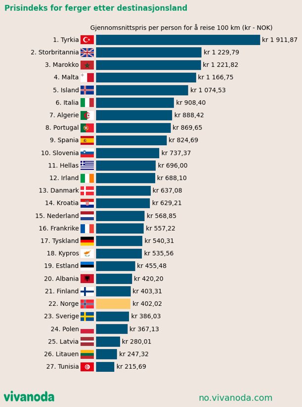 Sammenligning av fergeprisindekser per land i Europa