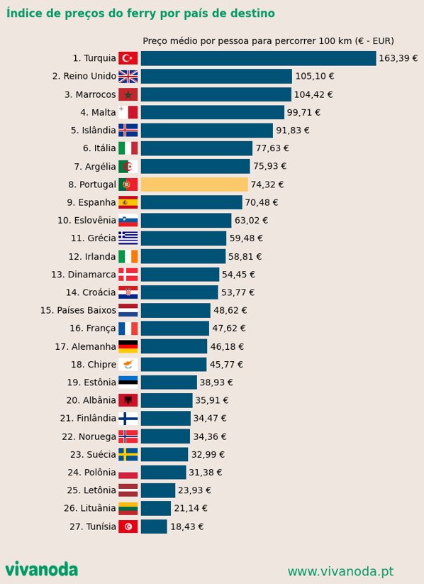 Comparação dos índices de preços do ferry por país na Europa