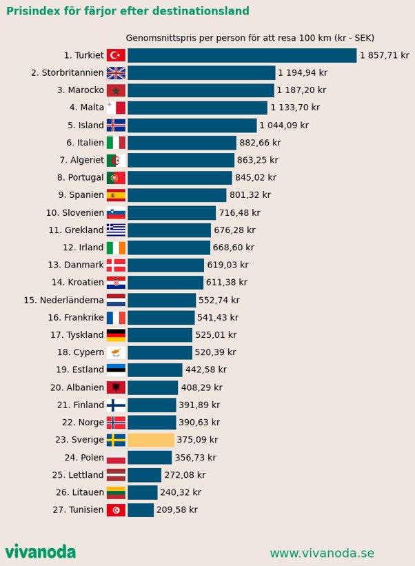 Jämförelse av prisindex för färjor per land i Europa