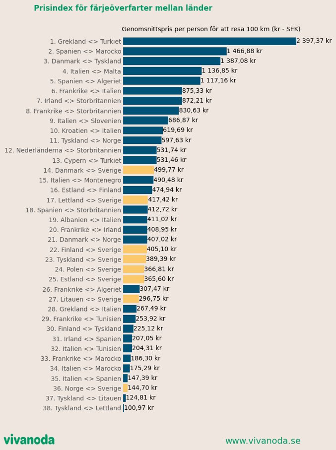 Jämförelse av färjepriser mellan europeiska länder