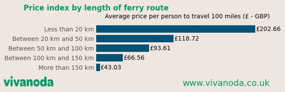 Impact of distance on ferry fares in Europe