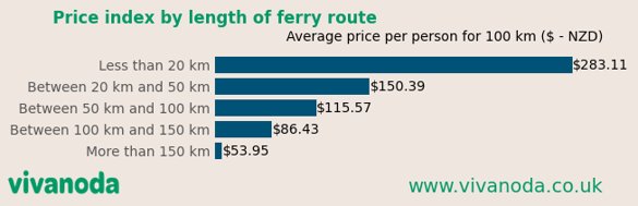 Impact of distance on ferry fares in Europe