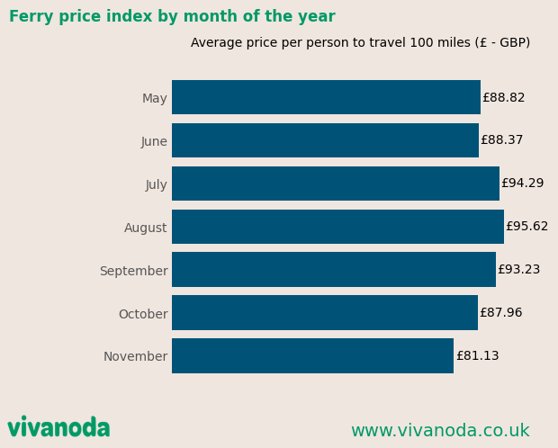 Comparison of the ferry price index by month of the year