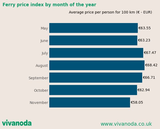 Comparison of the ferry price index by month of the year