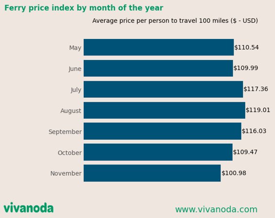 Ferry price index comparison by month of the year