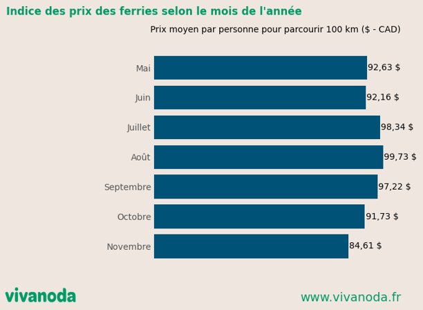 Comparaison de l'indice de prix des ferries selon le mois de l'année