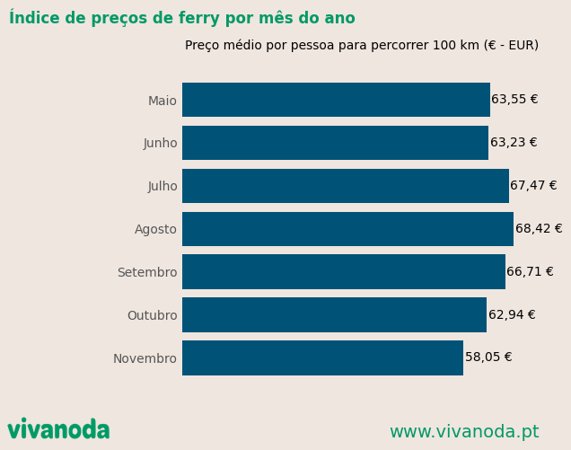 Comparação do índice de preços do ferry por mês do ano