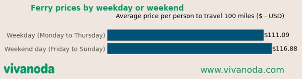Comparison of the ferry price index by day of the week